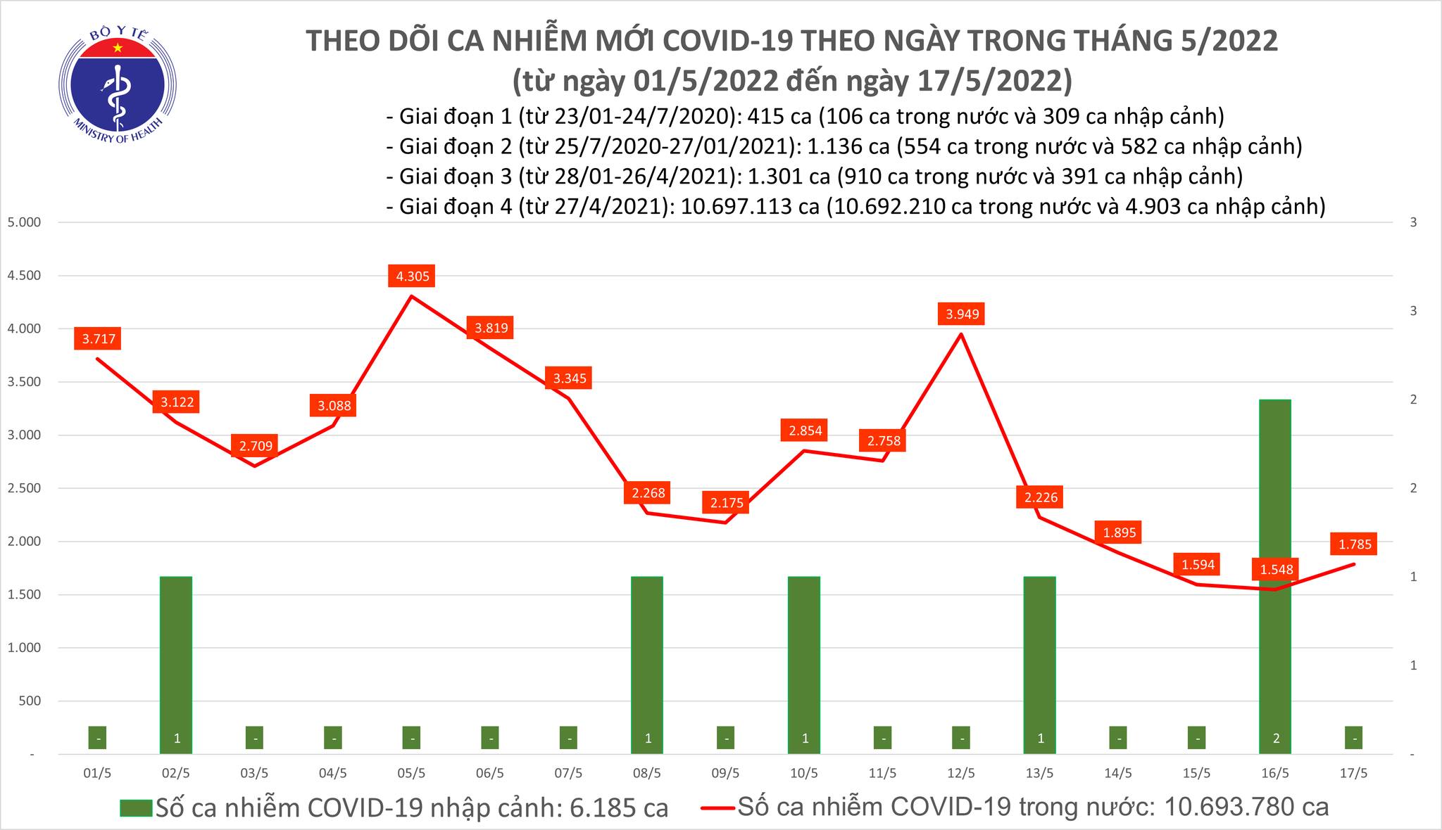Ngày 17/5, ghi nhận 1.785 ca nhiễm Covid-19 mới